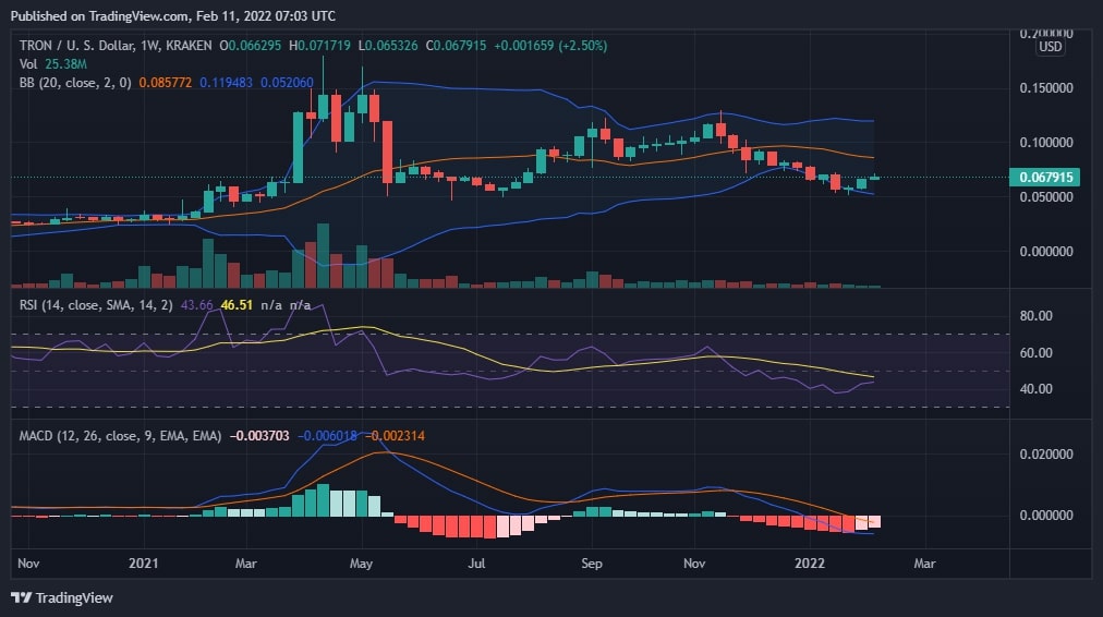 TRON Price Chart