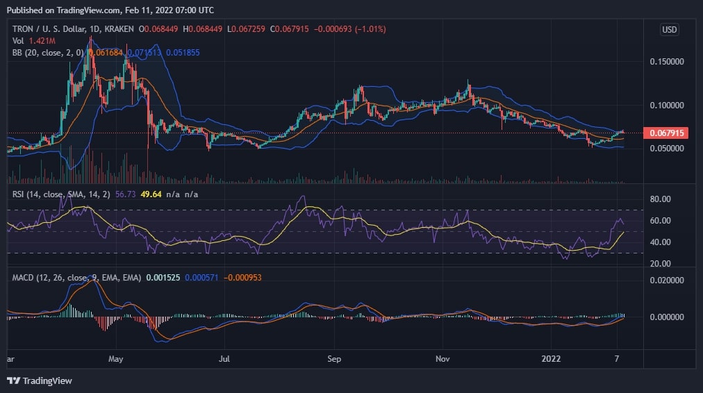 TRON Chart