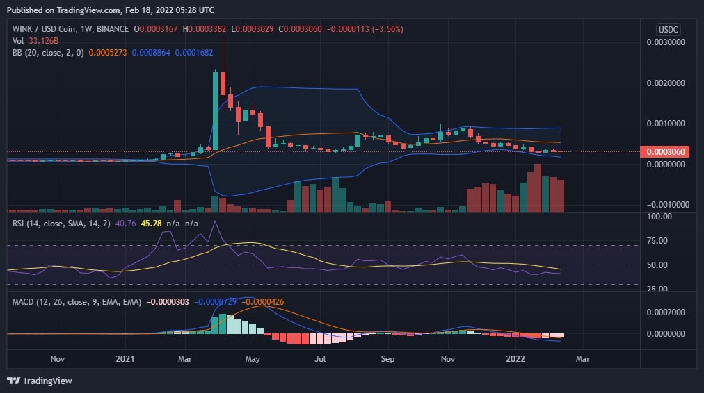 WIN Chart