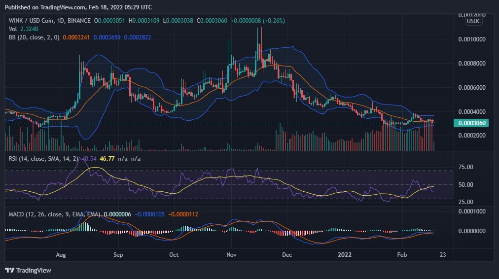 WINkLink Price Chart