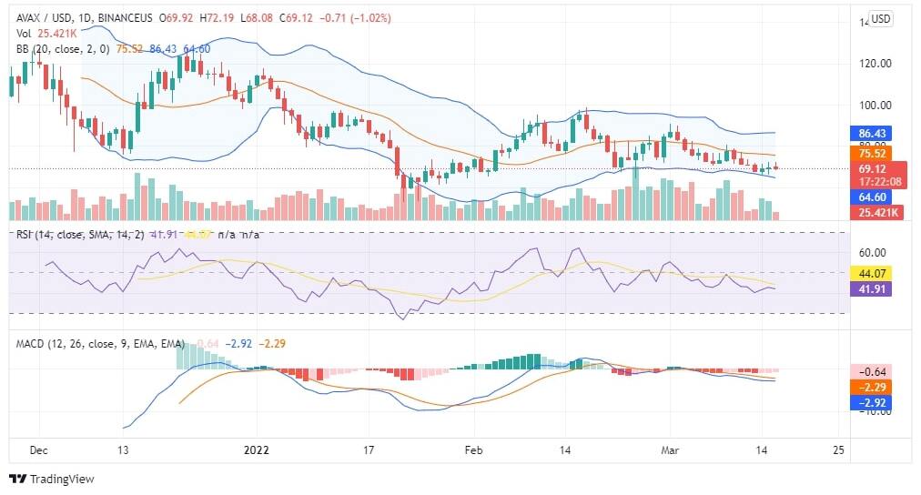 Avalanche Price Analysis