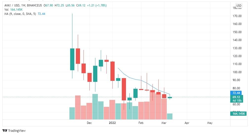 Avalanche Price Chart