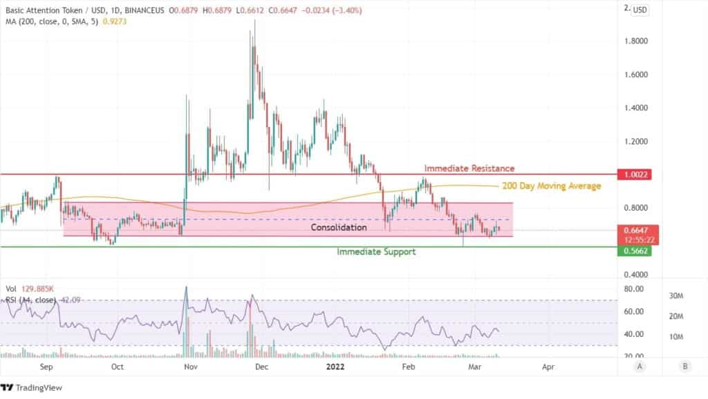 BAT Price Chart