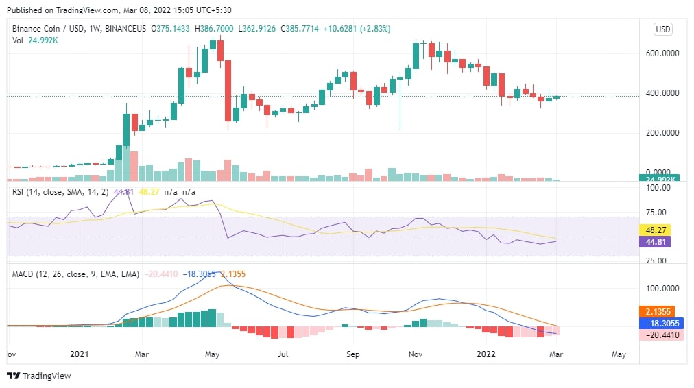 BNb Chart