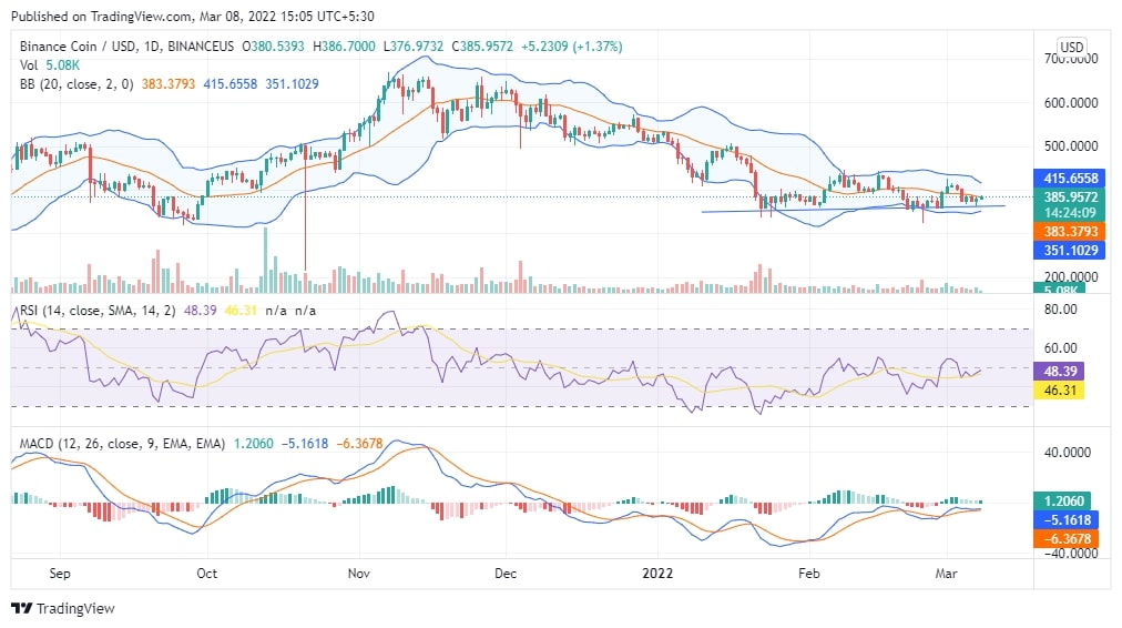 BNB Price Char