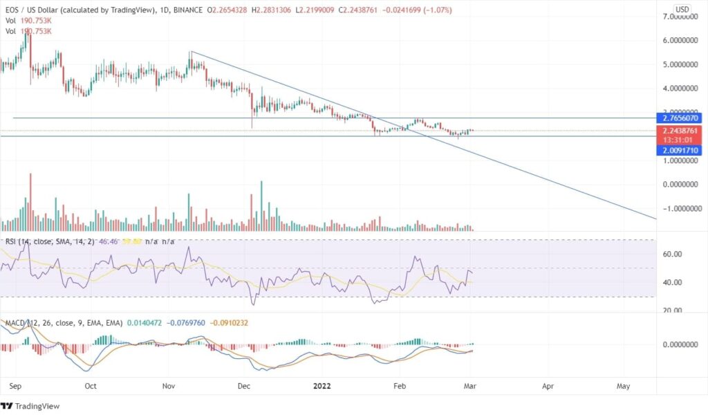 EOS Price Chart