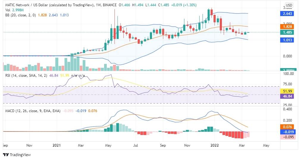 Polygon Price Prediction