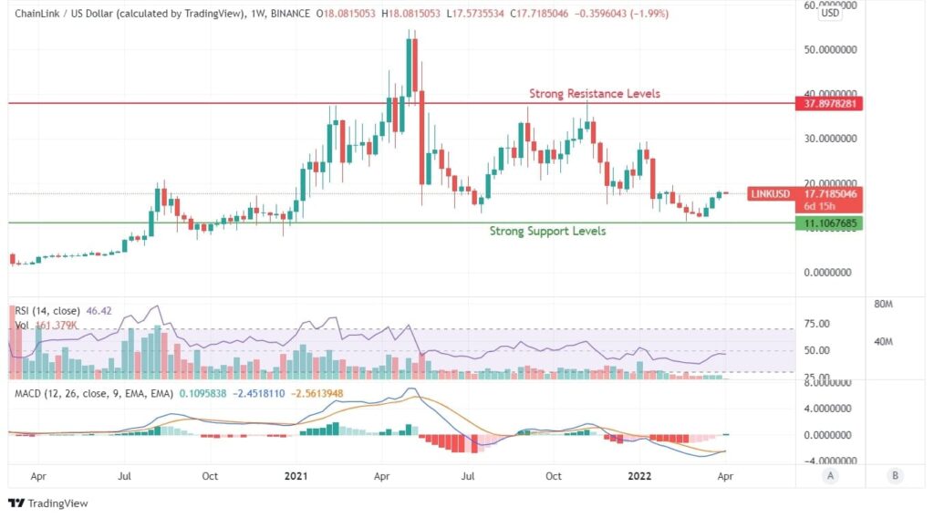 LINK Price Analysis